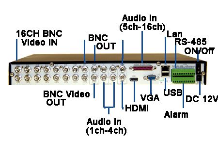   Video VideoInputs BNC 16 channel VideoOutputs VGA x 1 BNC x2,HDMI x1